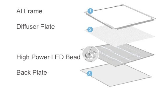 Direct lit led panel light