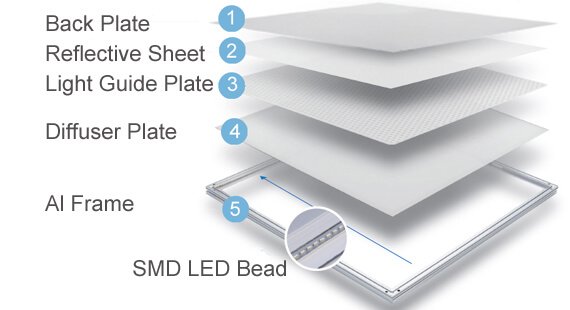 Edge-lit LED panel light