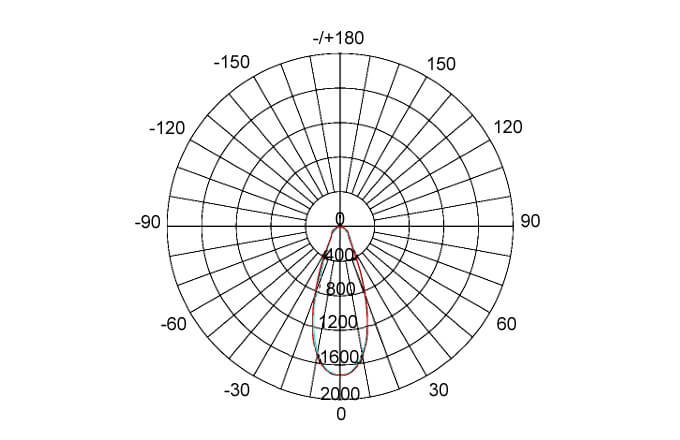 led strip wall washer distribution