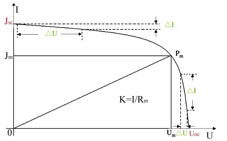 U I and Pm curve