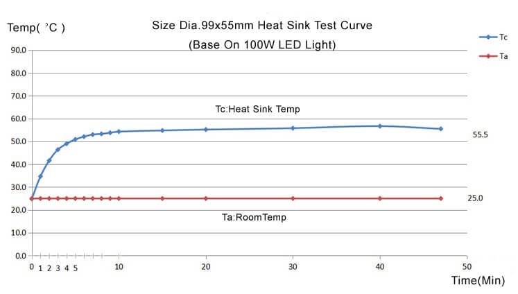 high power heat sink test curve