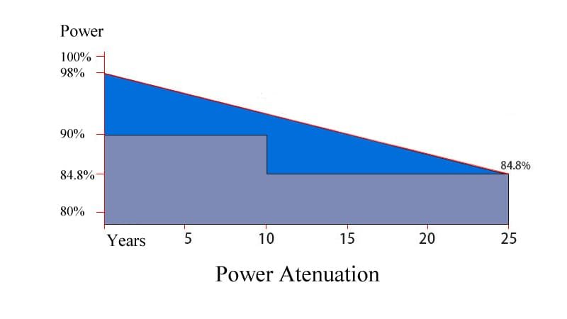 solar panel power attenuation