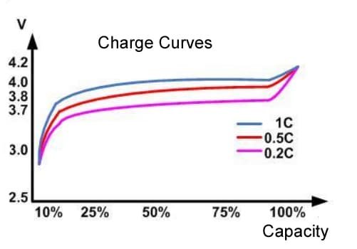 charge curves of 18650