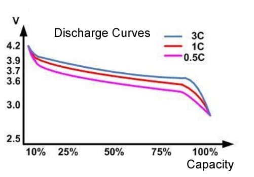 discharge curves