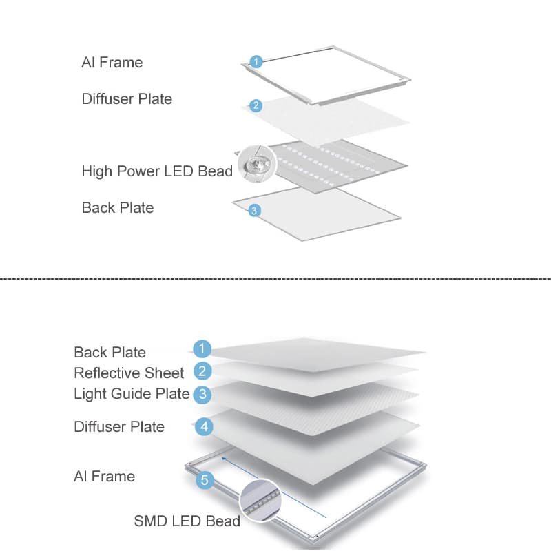 LED Panel lights back-lit and edge-lit